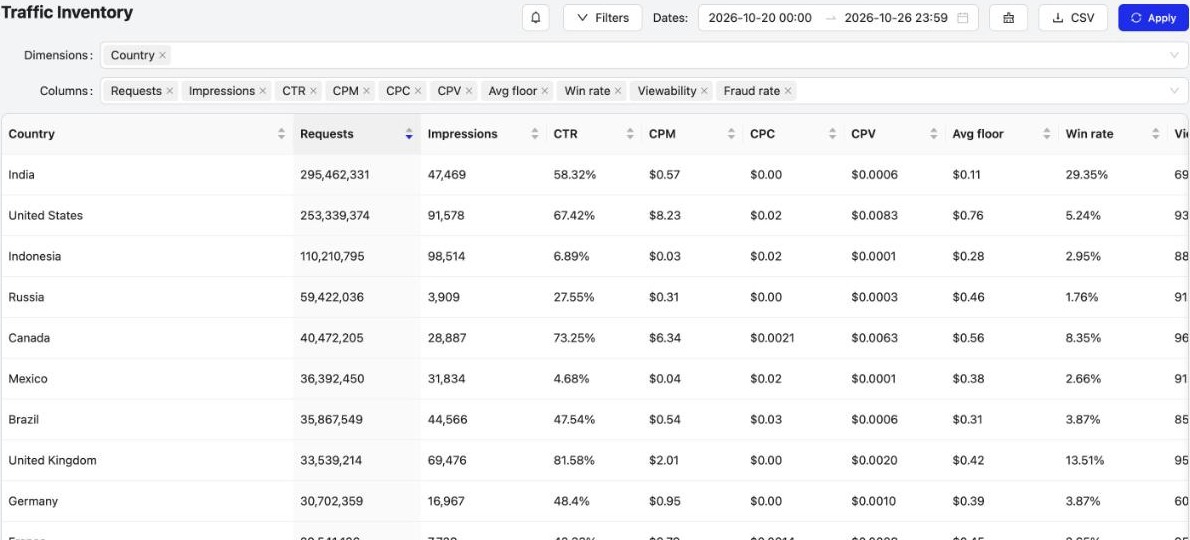 Traffic Inventory with CPV, average floor, win rate, viewability and fraud rate