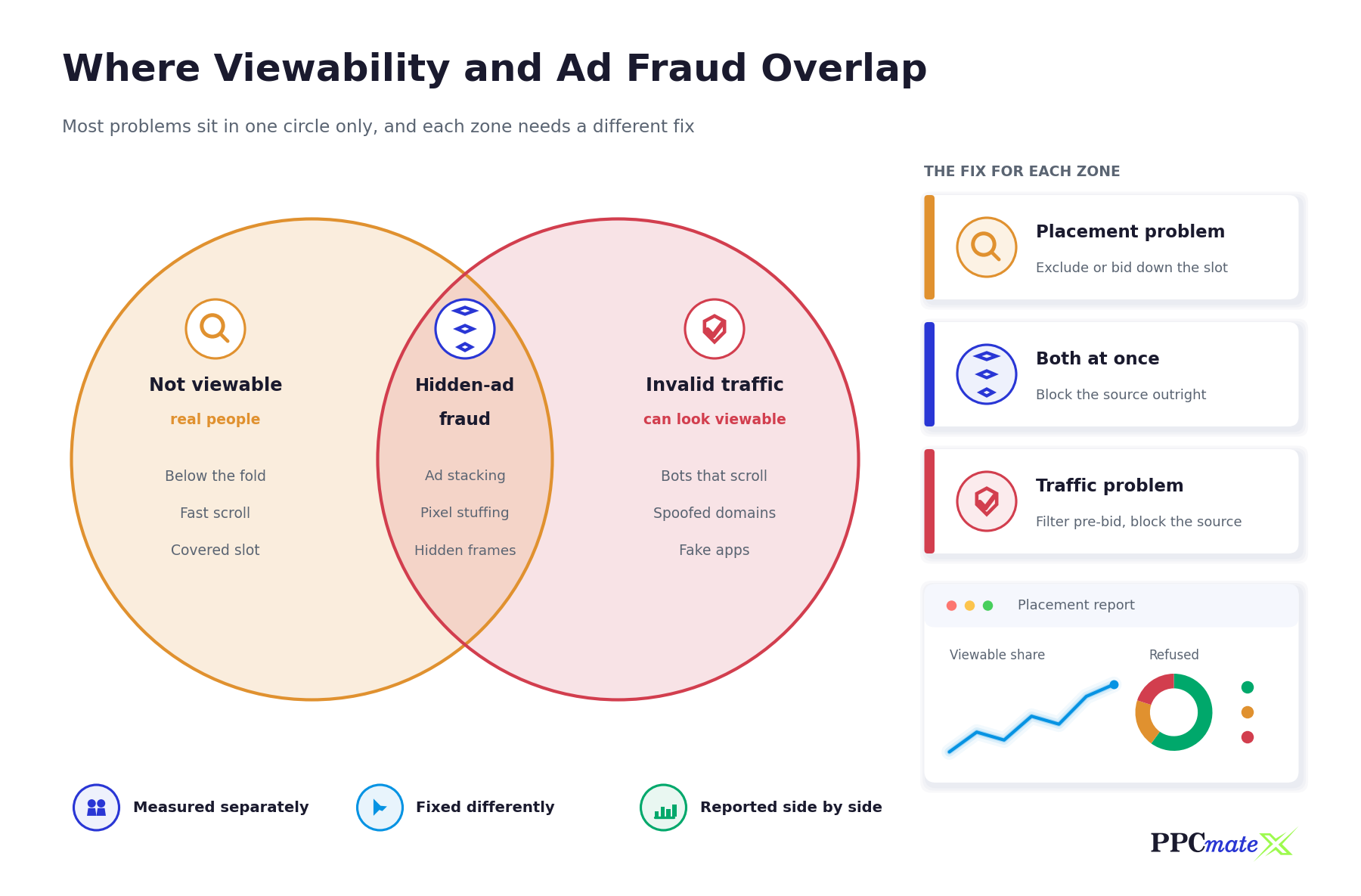 Venn diagram of ad viewability and ad fraud: non-viewable impressions from real people, invalid traffic that looks viewable, and hidden-ad fraud in the overlap