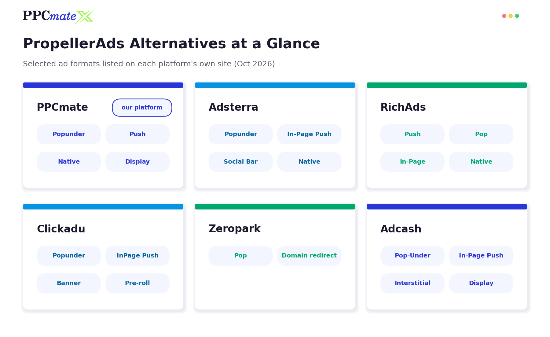 PropellerAds alternatives at a glance: ad formats listed by PPCmate, Adsterra, RichAds, Clickadu, Zeropark and Adcash