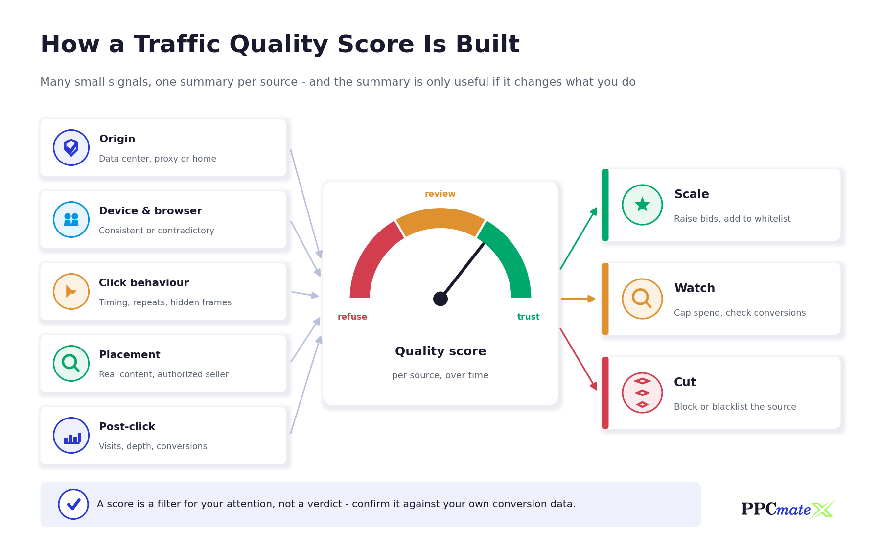 How a traffic quality score is built: origin, device, click behaviour, placement and post-click signals feed one score per source that maps to scale, watch or cut