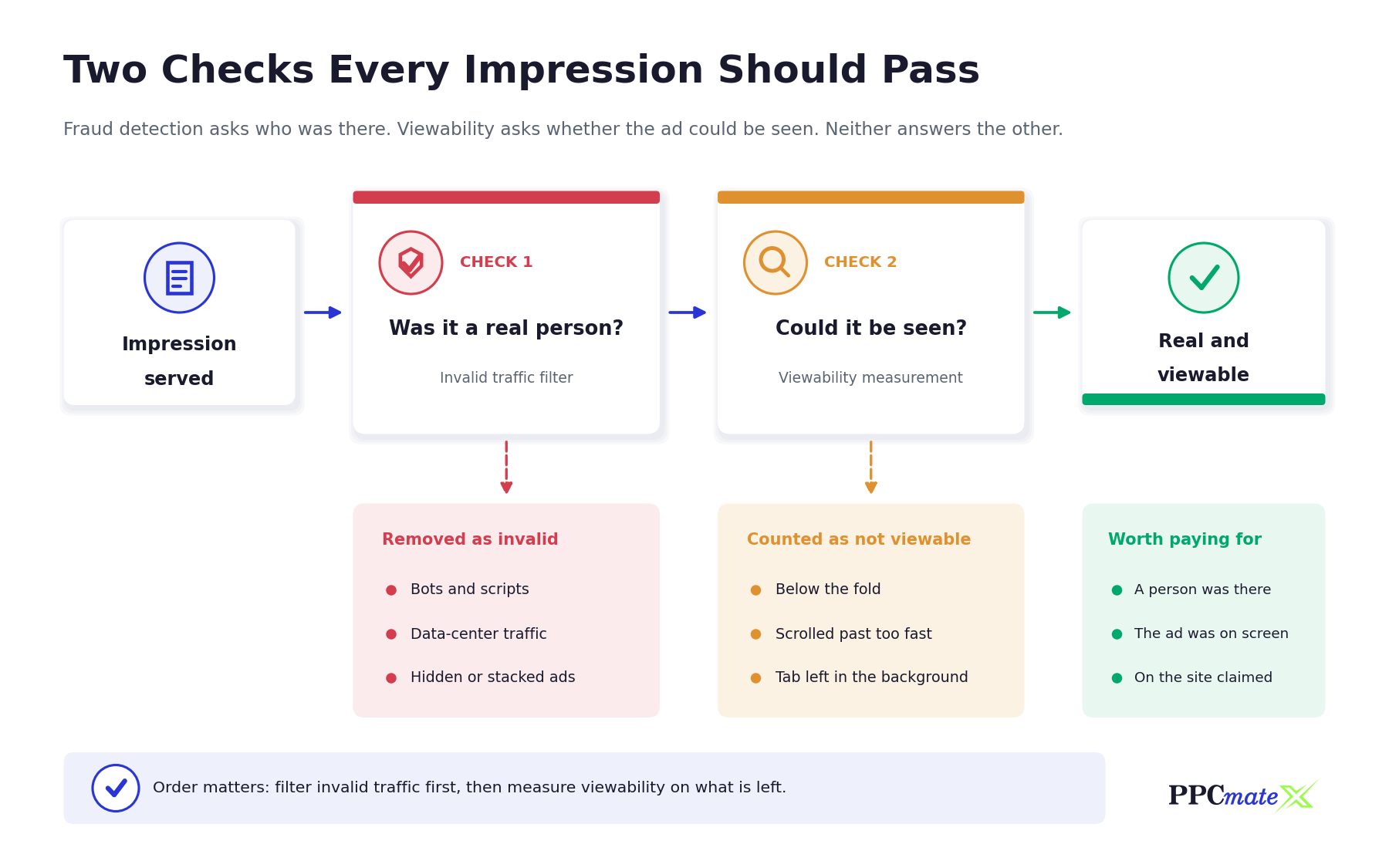 Ad viewability vs ad fraud: a served impression passes an invalid traffic check and then a viewability check before it counts as real and viewable